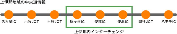 上伊那の高速道路情報