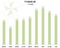 南信州風速比較（平均）