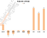 南信州気温比較（２月）