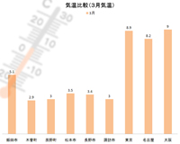 南信州気温比較（３月）