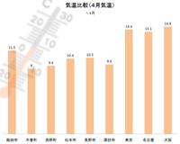 南信州気温比較（４月）