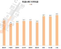 南信州気温比較（５月）