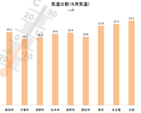 南信州気温比較（６月）