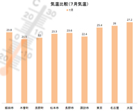 南信州気温比較（７月）