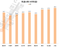 南信州気温比較（８月）