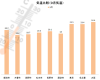 南信州気温比較（９月）