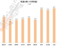 南信州気温比較（１０月）