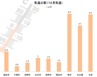 南信州気温比較（１２月）