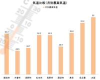 南信州気温比較（月別最高）