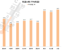 南信州気温比較（平均）