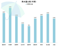 南信州降水量比較（年間）