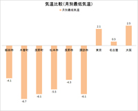 南信州気温比較（月別最低）