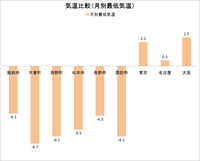 南信州気温比較（月別最低）