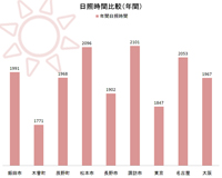 南信州日照時間比較（年間）