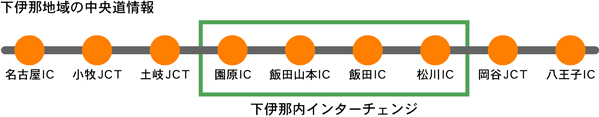 下伊那の高速道路情報